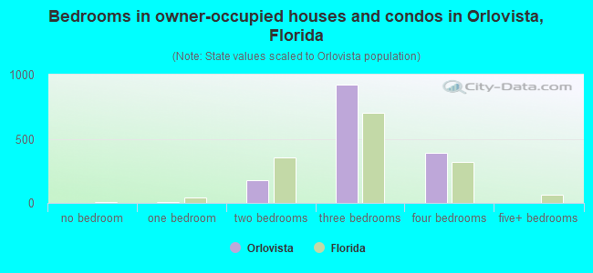 Bedrooms in owner-occupied houses and condos in Orlovista, Florida