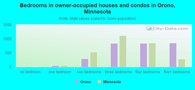 Bedrooms in owner-occupied houses and condos in Orono, Minnesota