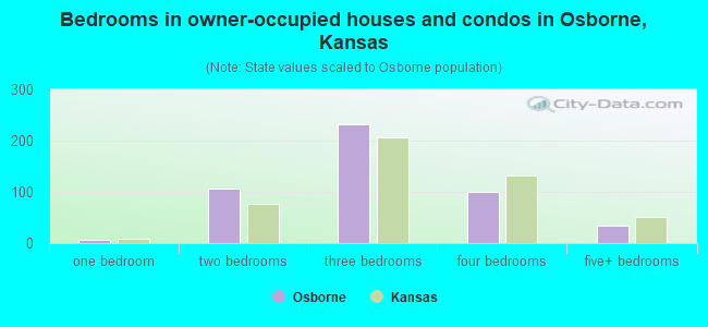 Bedrooms in owner-occupied houses and condos in Osborne, Kansas