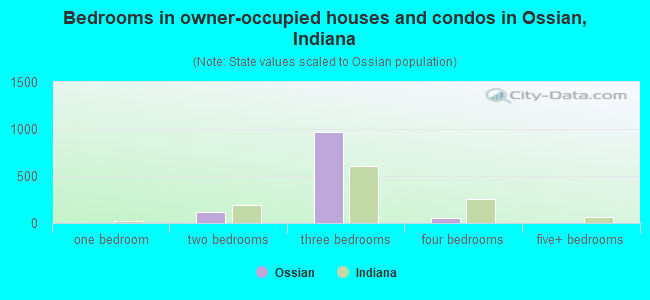 Bedrooms in owner-occupied houses and condos in Ossian, Indiana