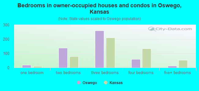 Bedrooms in owner-occupied houses and condos in Oswego, Kansas
