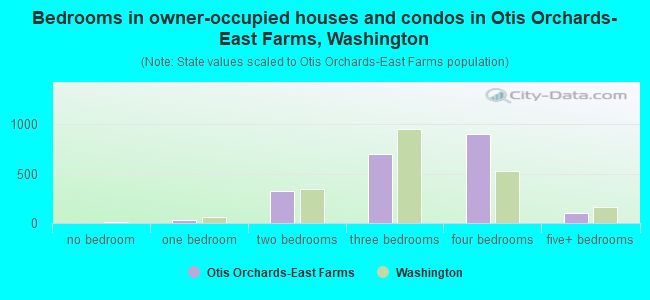 Bedrooms in owner-occupied houses and condos in Otis Orchards-East Farms, Washington