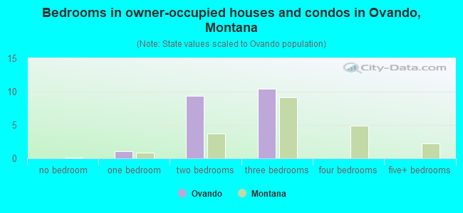 Bedrooms in owner-occupied houses and condos in Ovando, Montana