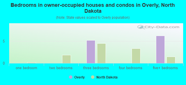 Bedrooms in owner-occupied houses and condos in Overly, North Dakota