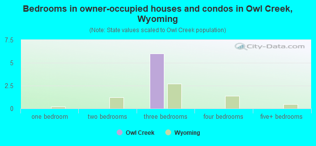 Bedrooms in owner-occupied houses and condos in Owl Creek, Wyoming