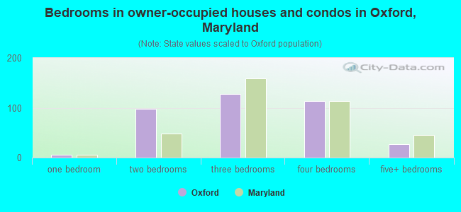 Bedrooms in owner-occupied houses and condos in Oxford, Maryland