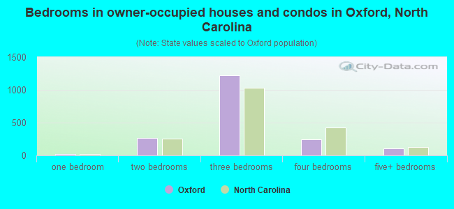 Bedrooms in owner-occupied houses and condos in Oxford, North Carolina