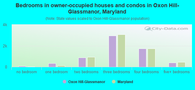Bedrooms in owner-occupied houses and condos in Oxon Hill-Glassmanor, Maryland