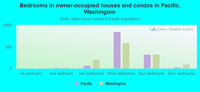 Bedrooms in owner-occupied houses and condos in Pacific, Washington