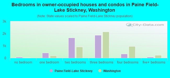 Bedrooms in owner-occupied houses and condos in Paine Field-Lake Stickney, Washington
