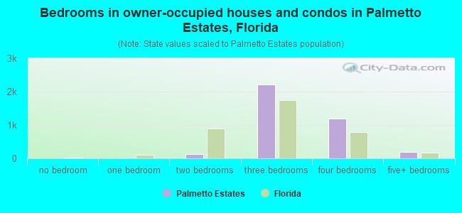 Bedrooms in owner-occupied houses and condos in Palmetto Estates, Florida
