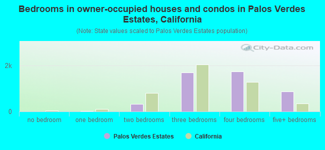 Bedrooms in owner-occupied houses and condos in Palos Verdes Estates, California