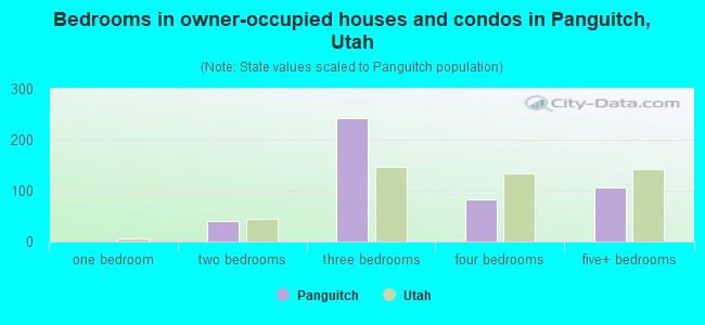Bedrooms in owner-occupied houses and condos in Panguitch, Utah