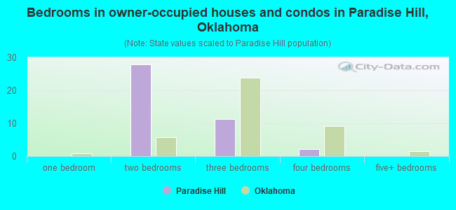 Bedrooms in owner-occupied houses and condos in Paradise Hill, Oklahoma