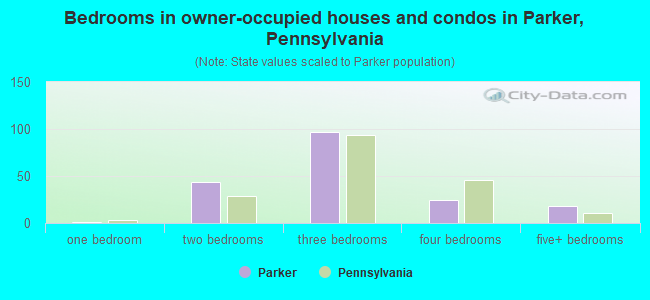 Bedrooms in owner-occupied houses and condos in Parker, Pennsylvania
