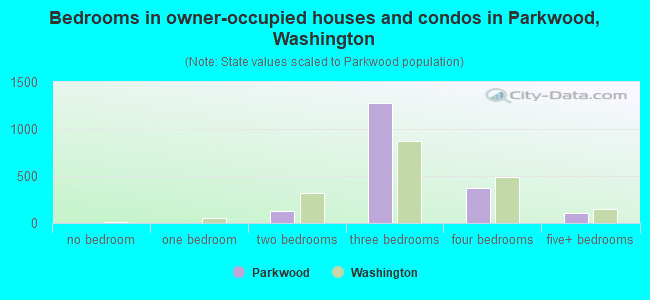 Bedrooms in owner-occupied houses and condos in Parkwood, Washington
