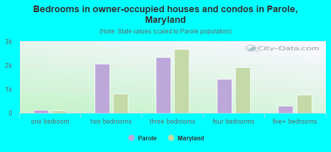 Bedrooms in owner-occupied houses and condos in Parole, Maryland