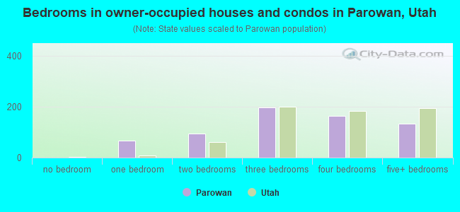 Bedrooms in owner-occupied houses and condos in Parowan, Utah