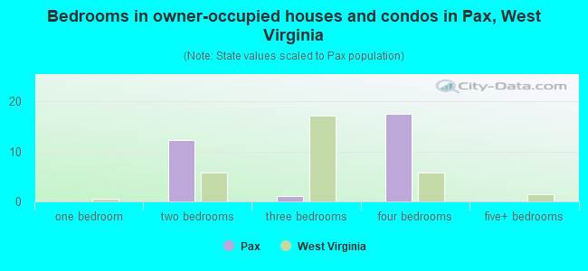 Bedrooms in owner-occupied houses and condos in Pax, West Virginia