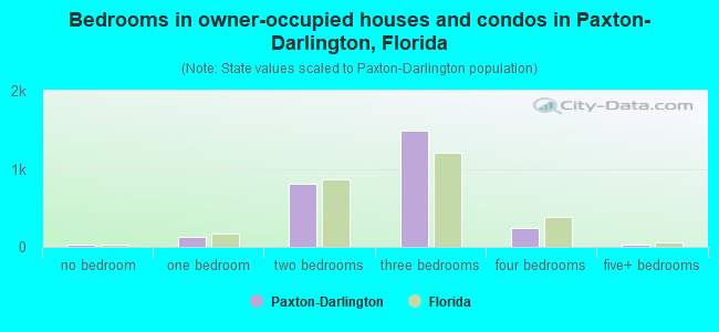 Bedrooms in owner-occupied houses and condos in Paxton-Darlington, Florida