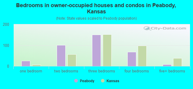 Bedrooms in owner-occupied houses and condos in Peabody, Kansas