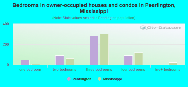 Bedrooms in owner-occupied houses and condos in Pearlington, Mississippi