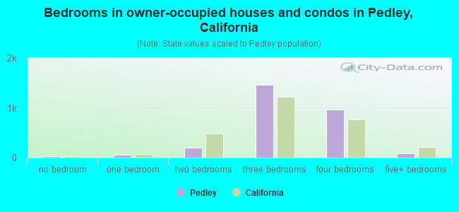 Bedrooms in owner-occupied houses and condos in Pedley, California