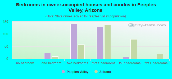 Bedrooms in owner-occupied houses and condos in Peeples Valley, Arizona