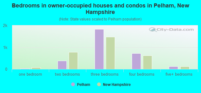 Bedrooms in owner-occupied houses and condos in Pelham, New Hampshire