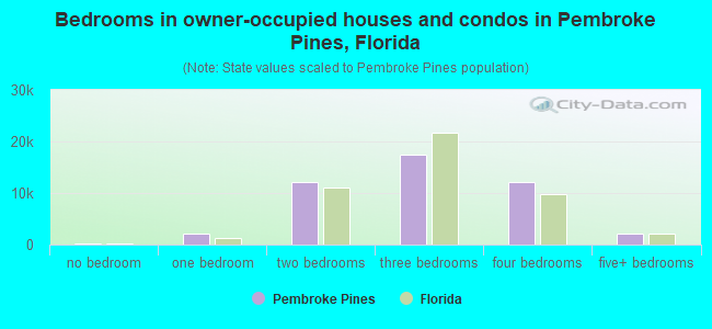 Bedrooms in owner-occupied houses and condos in Pembroke Pines, Florida