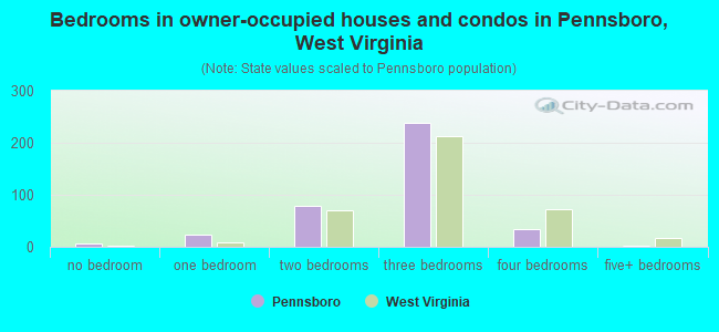 Bedrooms in owner-occupied houses and condos in Pennsboro, West Virginia