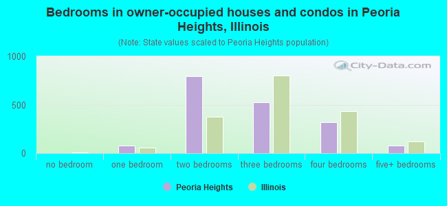 Bedrooms in owner-occupied houses and condos in Peoria Heights, Illinois
