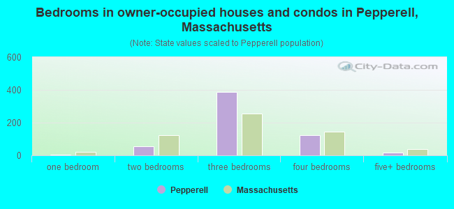 Bedrooms in owner-occupied houses and condos in Pepperell, Massachusetts