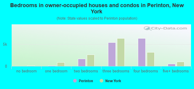 Bedrooms in owner-occupied houses and condos in Perinton, New York