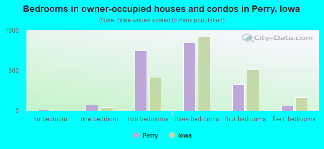Bedrooms in owner-occupied houses and condos in Perry, Iowa