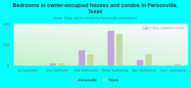 Bedrooms in owner-occupied houses and condos in Personville, Texas