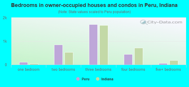 Bedrooms in owner-occupied houses and condos in Peru, Indiana