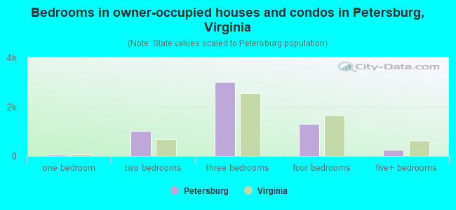 Bedrooms in owner-occupied houses and condos in Petersburg, Virginia