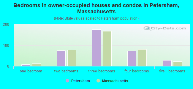 Bedrooms in owner-occupied houses and condos in Petersham, Massachusetts