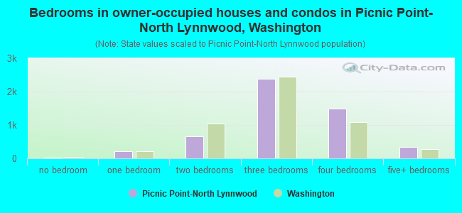 Bedrooms in owner-occupied houses and condos in Picnic Point-North Lynnwood, Washington