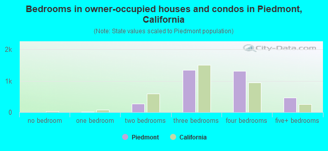Bedrooms in owner-occupied houses and condos in Piedmont, California