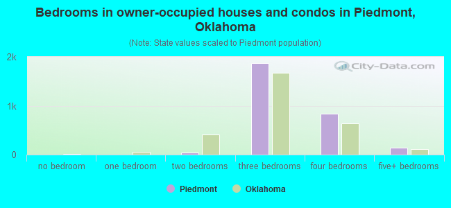Bedrooms in owner-occupied houses and condos in Piedmont, Oklahoma