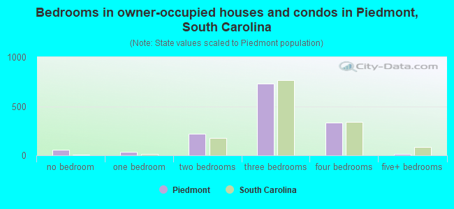 Bedrooms in owner-occupied houses and condos in Piedmont, South Carolina