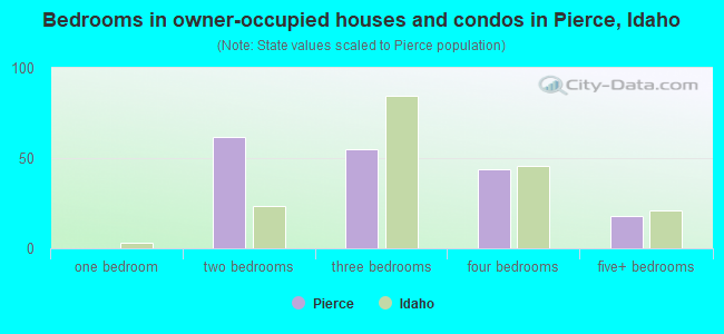 Bedrooms in owner-occupied houses and condos in Pierce, Idaho