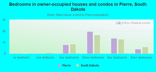 Bedrooms in owner-occupied houses and condos in Pierre, South Dakota