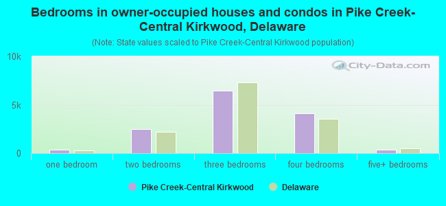 Bedrooms in owner-occupied houses and condos in Pike Creek-Central Kirkwood, Delaware