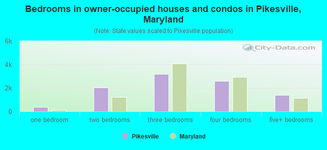 Bedrooms in owner-occupied houses and condos in Pikesville, Maryland
