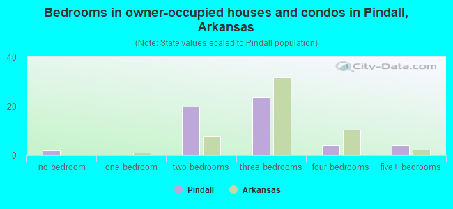 Bedrooms in owner-occupied houses and condos in Pindall, Arkansas