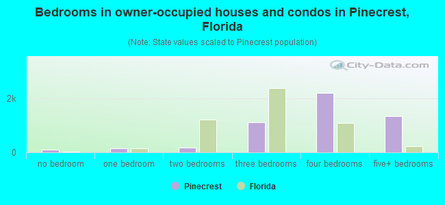 Bedrooms in owner-occupied houses and condos in Pinecrest, Florida