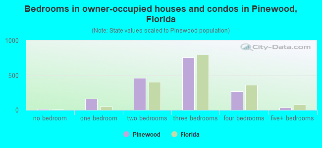 Bedrooms in owner-occupied houses and condos in Pinewood, Florida